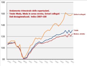 Andamento esportazioni - Fonte: CNMI